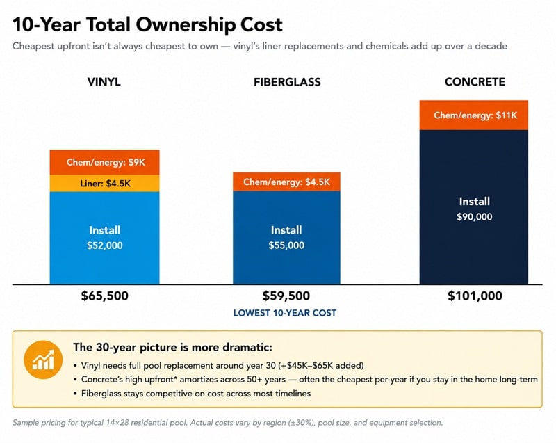 10-year total cost of ownership by pool material