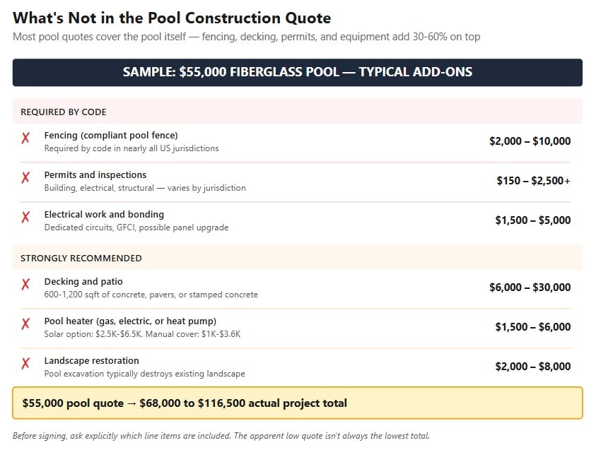 Costs typically missing from pool installation quotes